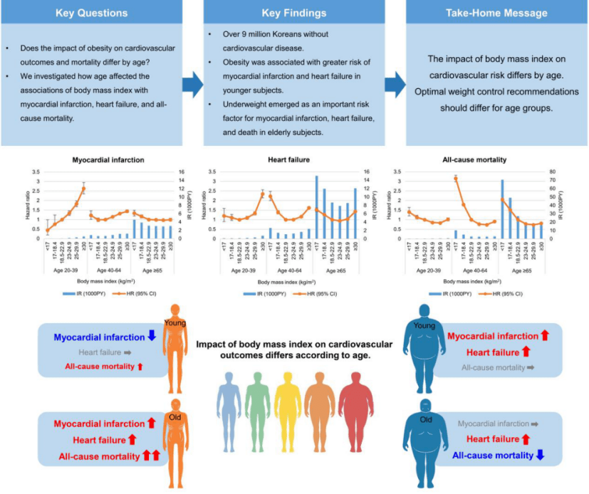 年輕人不能胖,老年人不能瘦!韓國超900萬人研究_體重_影響_指數