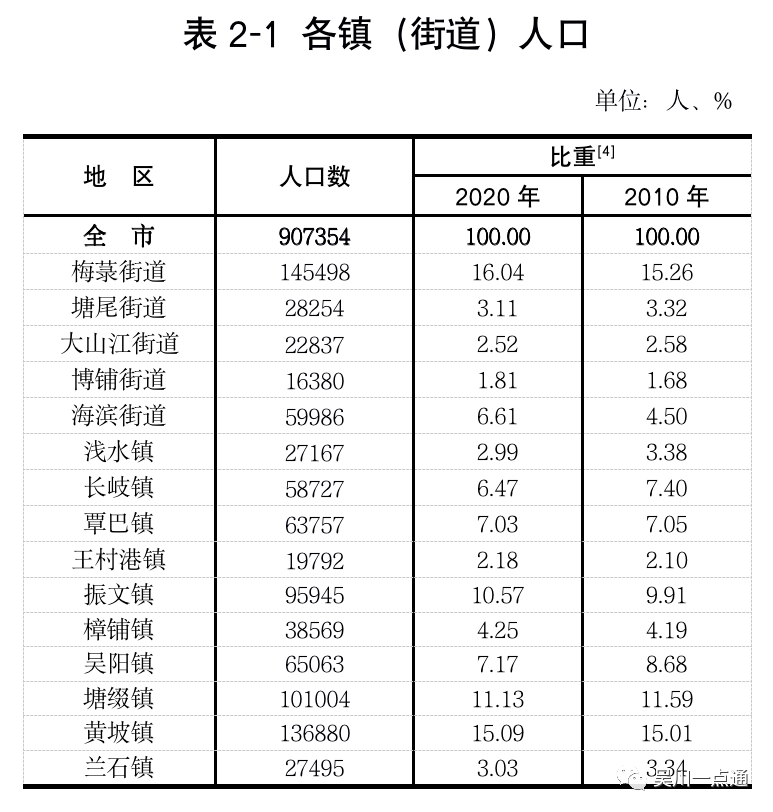 吴川市第七次全国人口普查结果男性比女性竟然多出