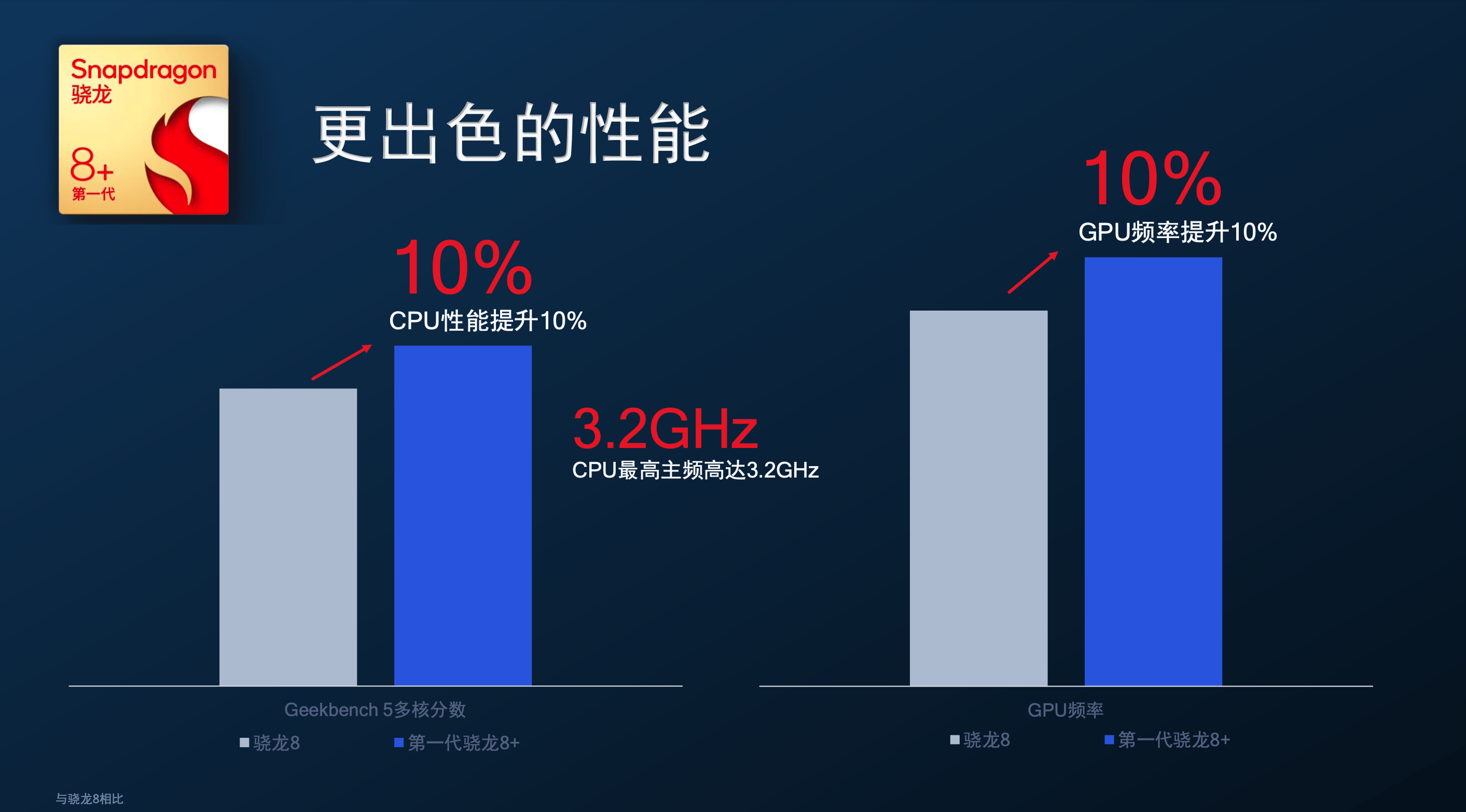 骁龙 8 发布：今年的 Plus 版，「效能」比「性能」更重要手机高通旗舰 3625