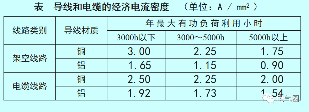 按經濟電流密度jec計算經濟界面aec的公式為:aec=i30/jec按上式計算出