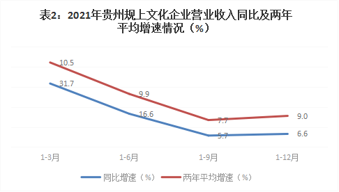 贵州2021年规上文化企业营收超400亿元