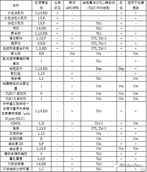 干货分享:免疫增强剂—佐剂汇总_抗原_诱导_乳剂