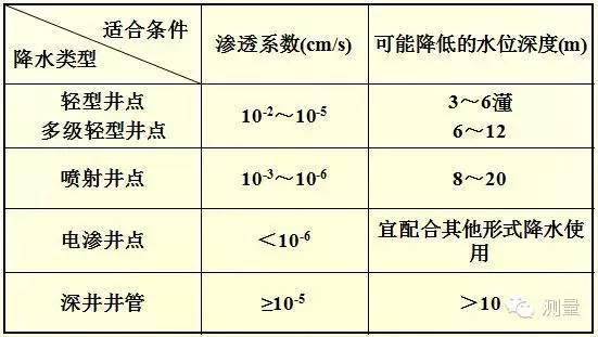 井点降水之轻型井点降水
