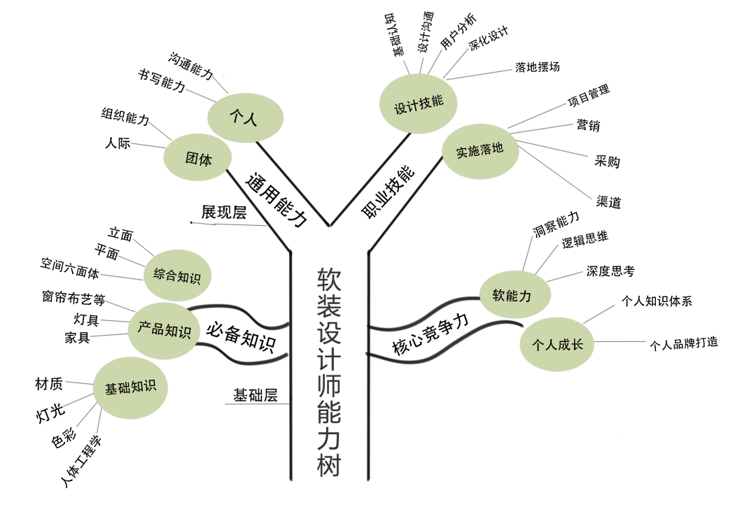 软装设计师能力树分枝△2,刻意练习在画出能力树后,还需要整理出一