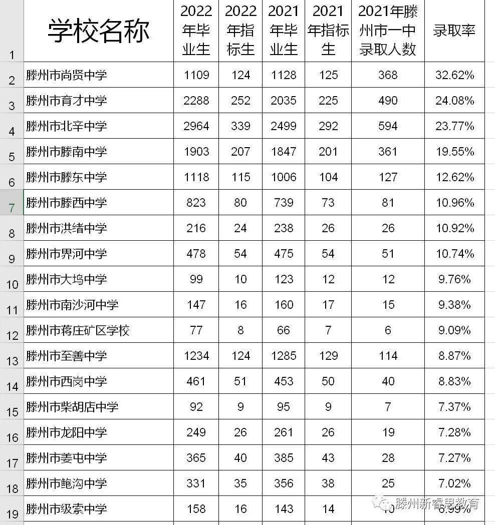 滕州33所初中2022年中考人数及2021年考取一中的录取率情况