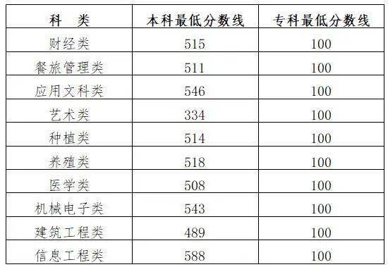 省普通高校對口招生統一考試各科類,批次錄取最低控制分數線見下表:(1