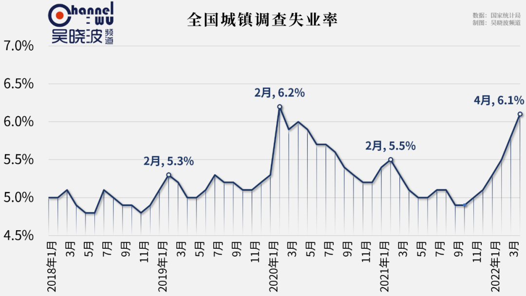 关于上半年，全国城镇调查失业率比一季度下降0.2个百分点，哪些信息值得关注？的信息-第2张图片-鲸幼网