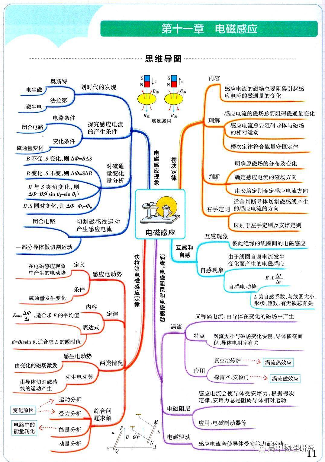 高中物理彩色思维导图图片