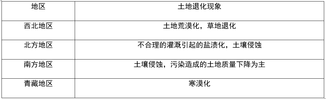 高考地理環境保護知識點總結