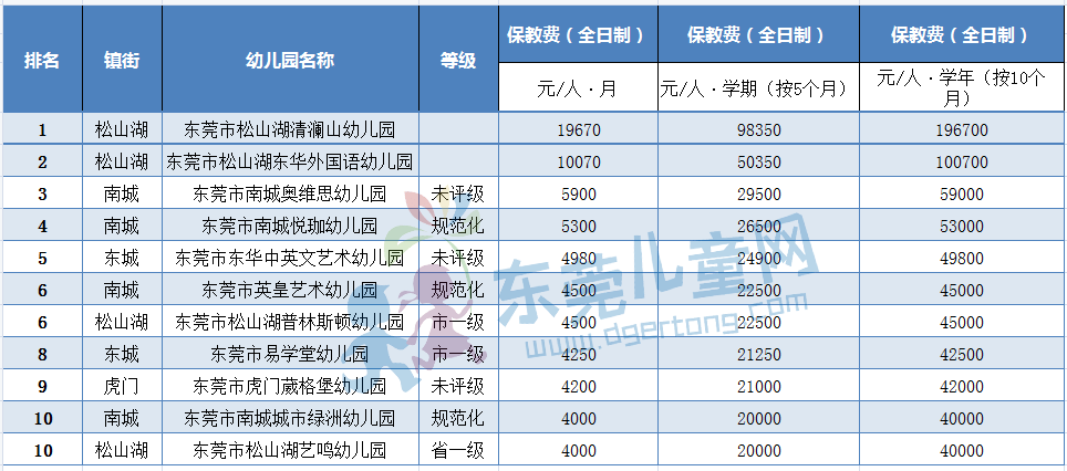 (附全市民办幼儿园收费)_松山_南城_义务教育