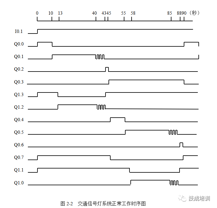 2,交通信号灯系统正常工作时序图1,交通信号灯控制plc配置示意图一