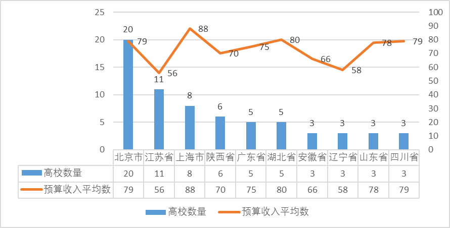 362亿？来看看“双一流”建设高校2022年预算数据分析！