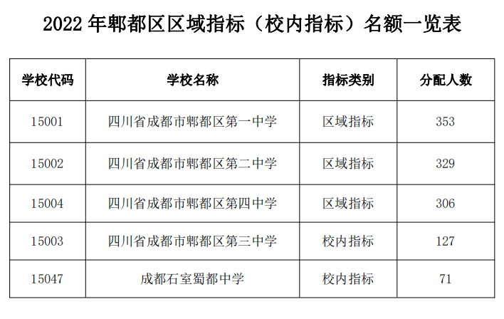 青羊区区域指标678个十二中486清北班476博士班还有
