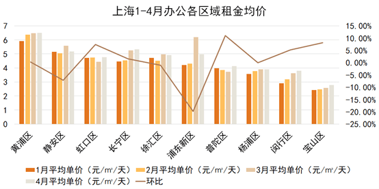 除上海黃浦區外,北上深辦公租金最高的區域租金表現情況均差於上月.