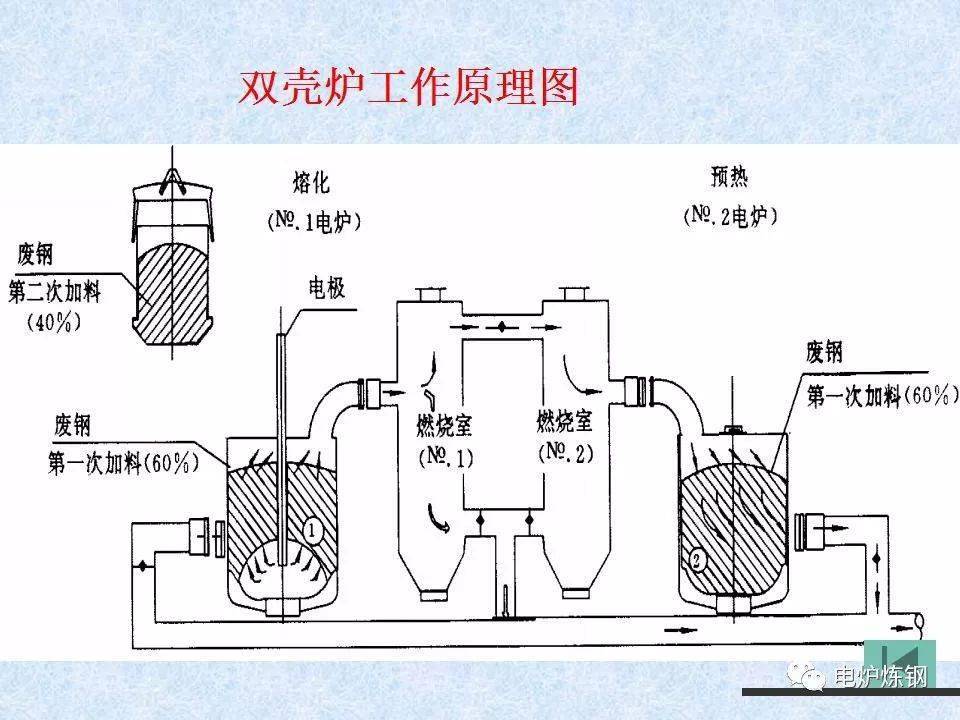 电炉炼铁工艺流程图片