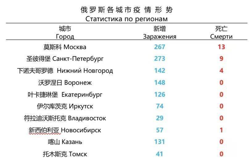 俄罗斯要闻及疫情数据5月28日俄罗斯将成为世界数字矿业领导者