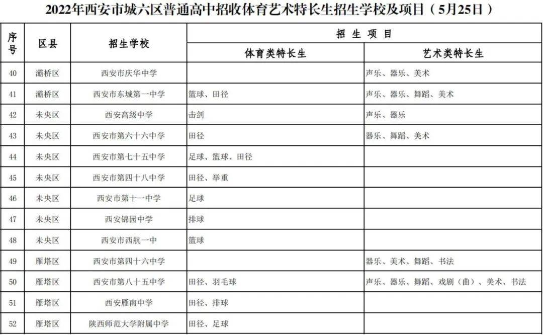 2022年西安市城六區普通高中招收體育藝術特長生招生學校及項目公佈