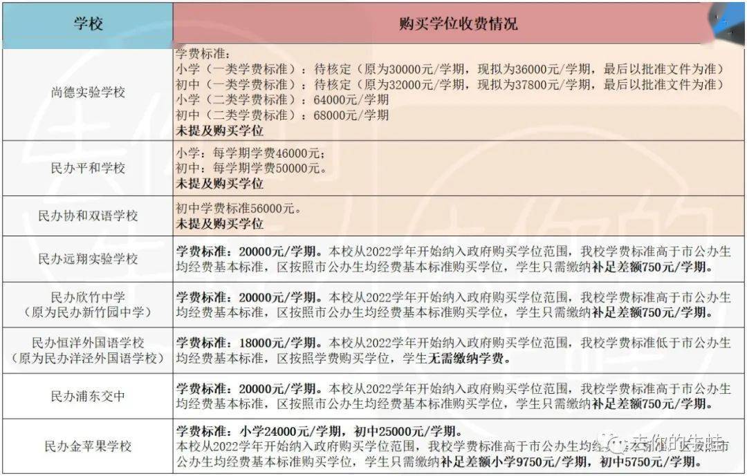 民办学校政府购买学位后如何收费