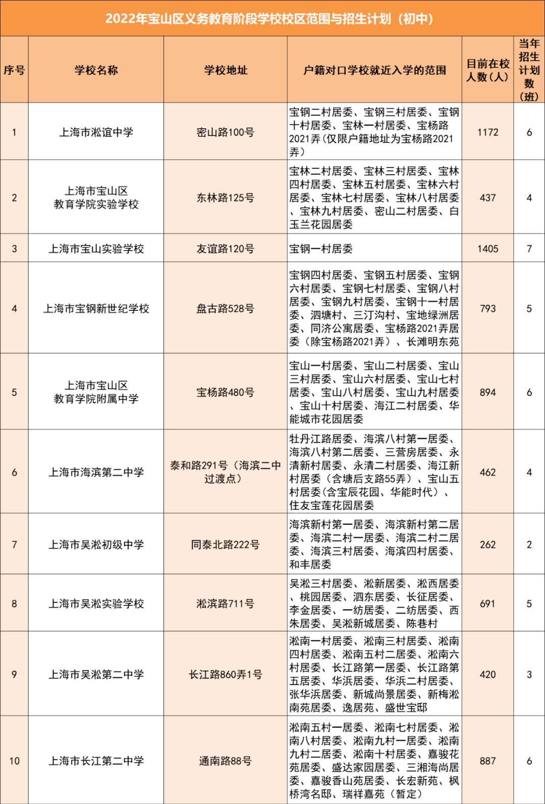(点击查看大图)初中户籍对口校区范围(点击查看大图)小学户籍对口校区