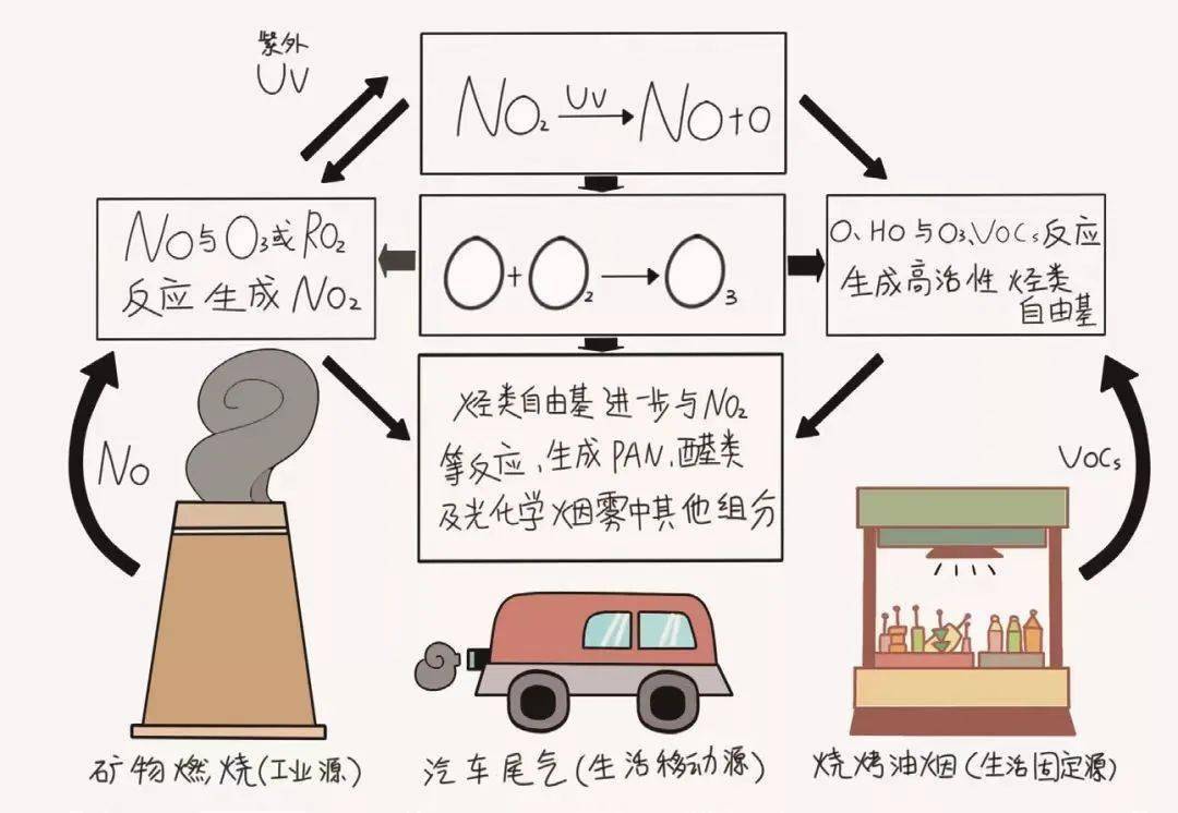 而是由排放到空气中的氮氧化物(nox),挥发性有机物(voc)在空气中进行