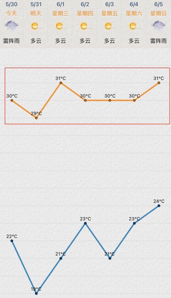 最高温度保持在30℃左右未来一周苏城天气以多云为主据苏州气象预报