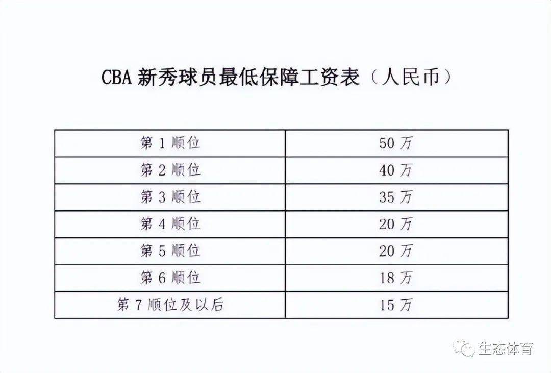 cba选秀正式开启,年薪最高50万,清华核心后卫遭哄抢_球员_状元_辽宁