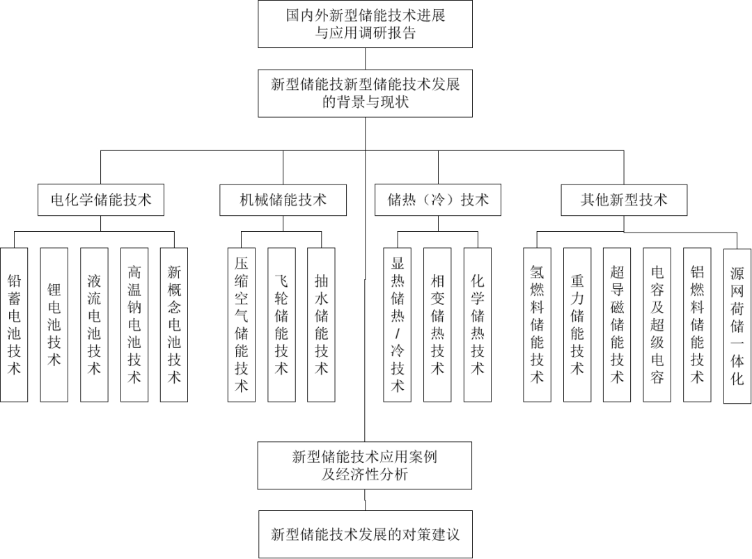 精品报告国内外新型储能技术进展与应用专题报告