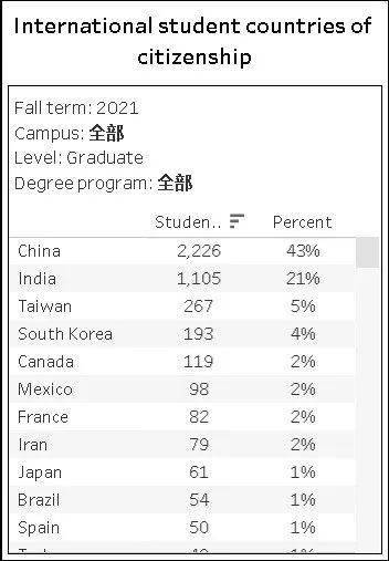 加州大学公布10所分校生源国数据，详细到专业... 中国学生占一半以上！