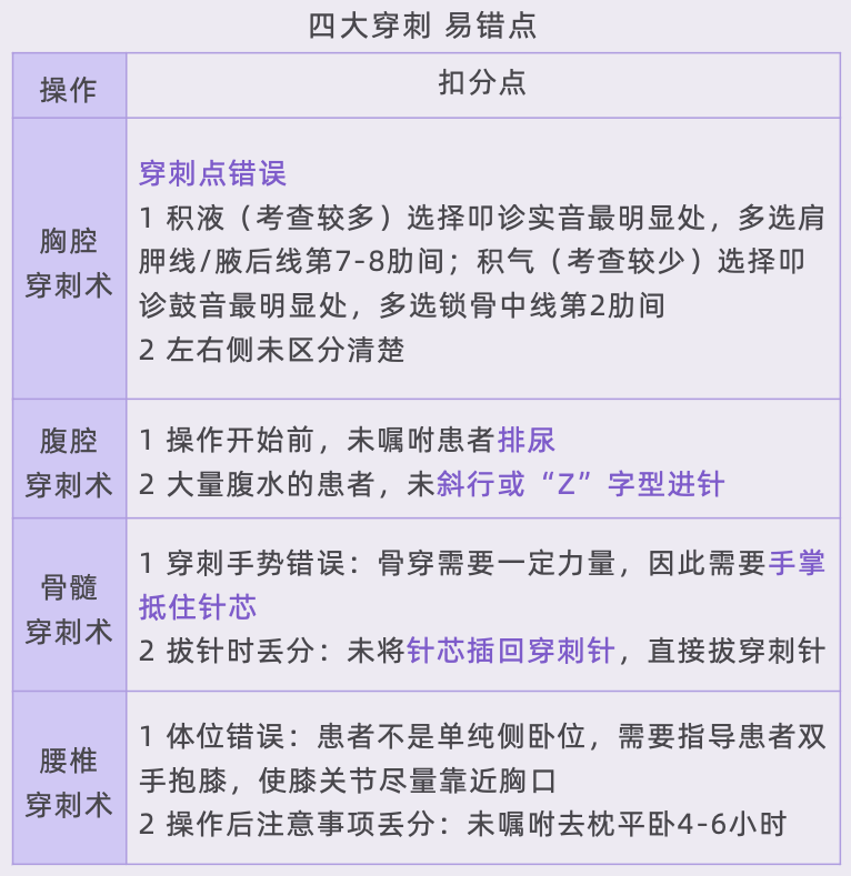 胸腔/腹腔/骨髓/腰椎四大穿刺的流程相似,记住一个,其它三个基本都能