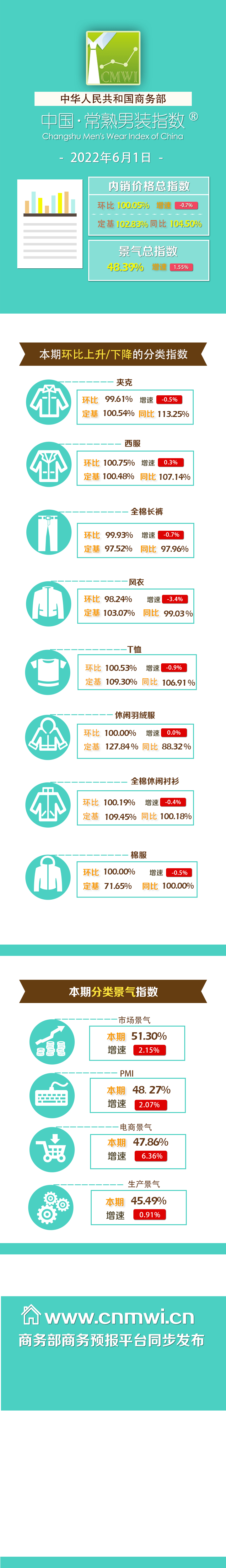 指数发布 22年5月3旬中国 常熟男装内销价格指数发布 常熟 男装 中国
