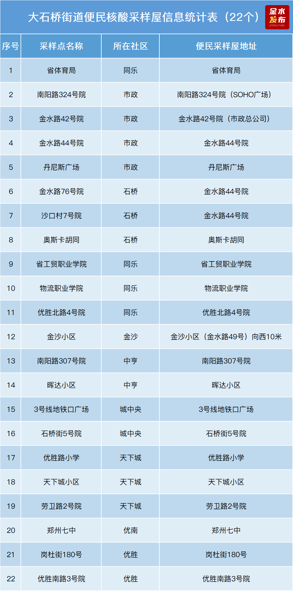 鄭州市金水區:核酸採樣小屋分佈圖來啦~_疫情_城市_楊小莉