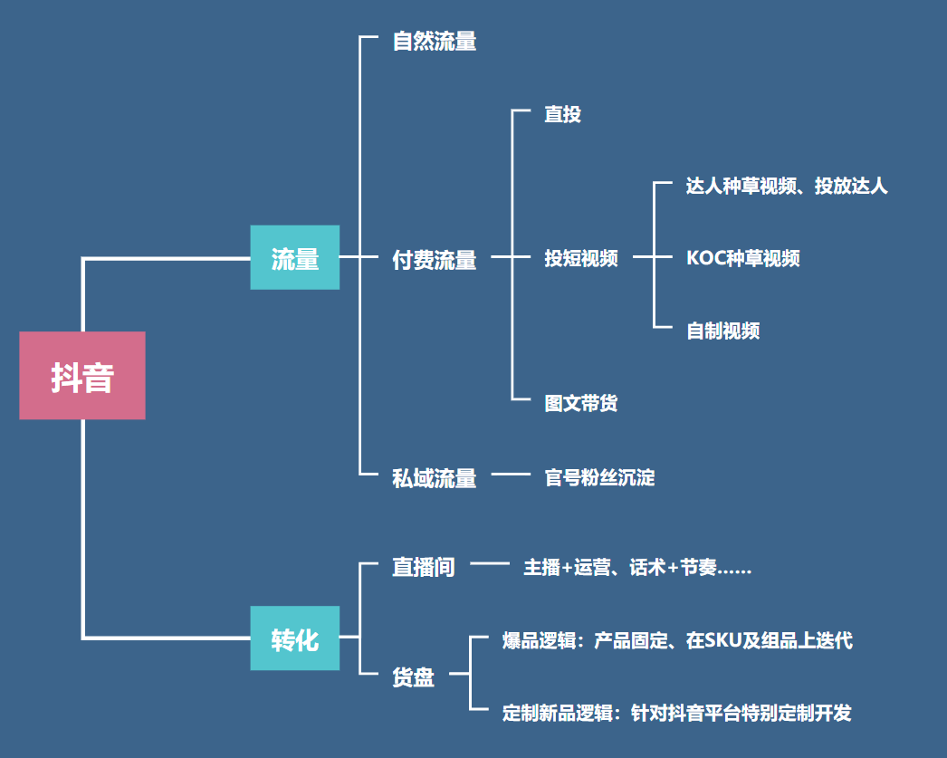 抖音框架图图片