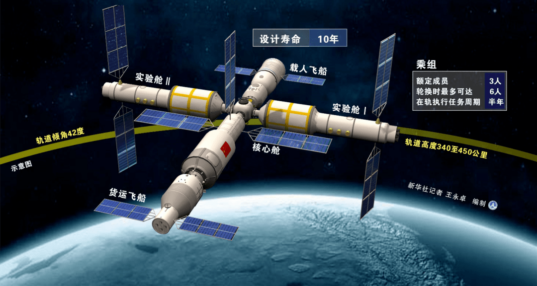 中国空间站结构示意图 图源:新华社中国空间站全面建成后,舱内活动