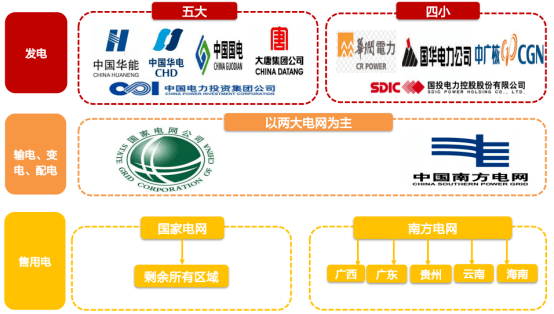 我们先来看一下电力产业链:包括发电的"五大四小",输配电,售电的两大