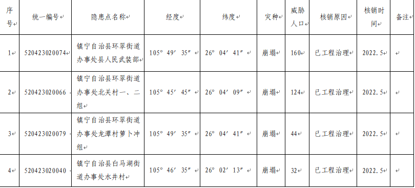 鎮寧自治縣人民政府關於撤銷白馬湖街道永和村新發組等18處地質災害