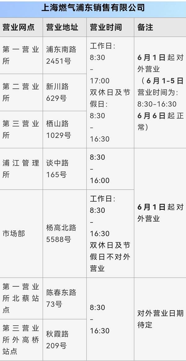 上海燃气在金山天然气公司新城区营业厅于5月21日率先复业至今后,虹口