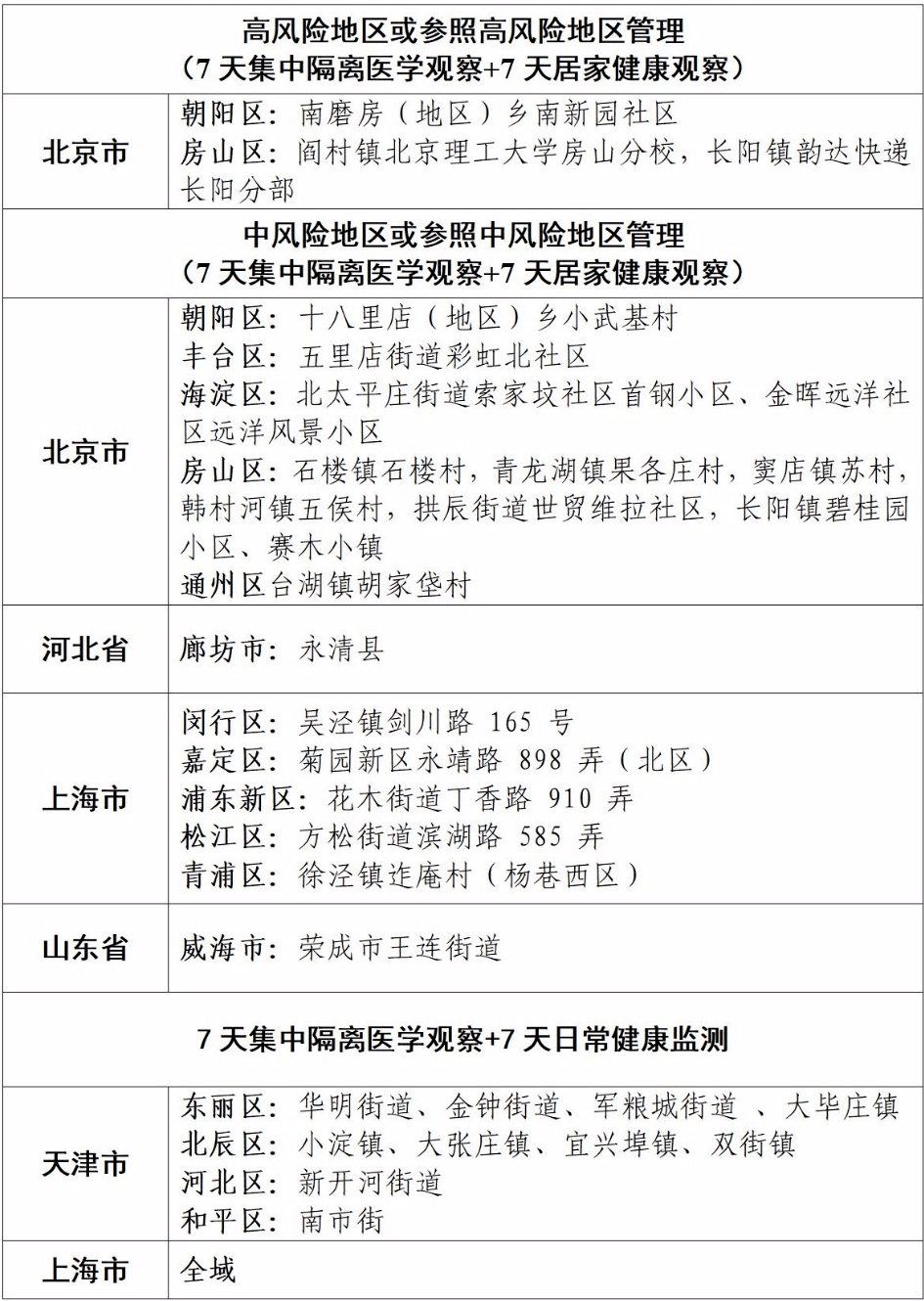 全國疫情中高風險地區劃分情況