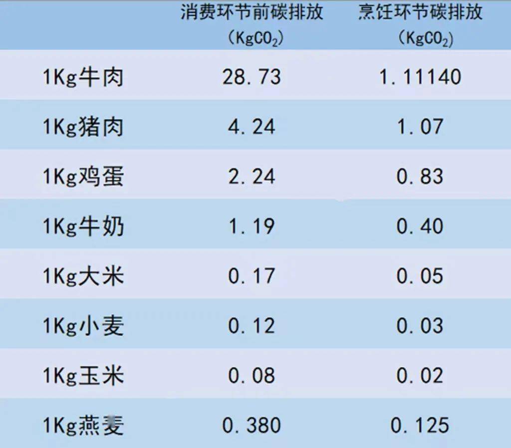 首先我们一起来看看饮食当然是不可忽视的部分践行简约适度,绿色低碳
