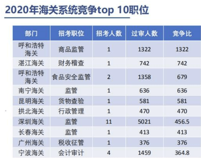 完整的招聘信息已經準備好了掃碼回覆海關自動獲取