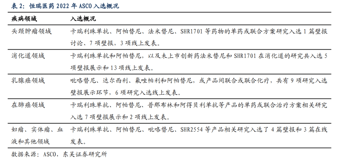 恒瑞医药抗肿瘤创新药亮相asco瑞维鲁胺ari双艾等数据亮眼东吴医药