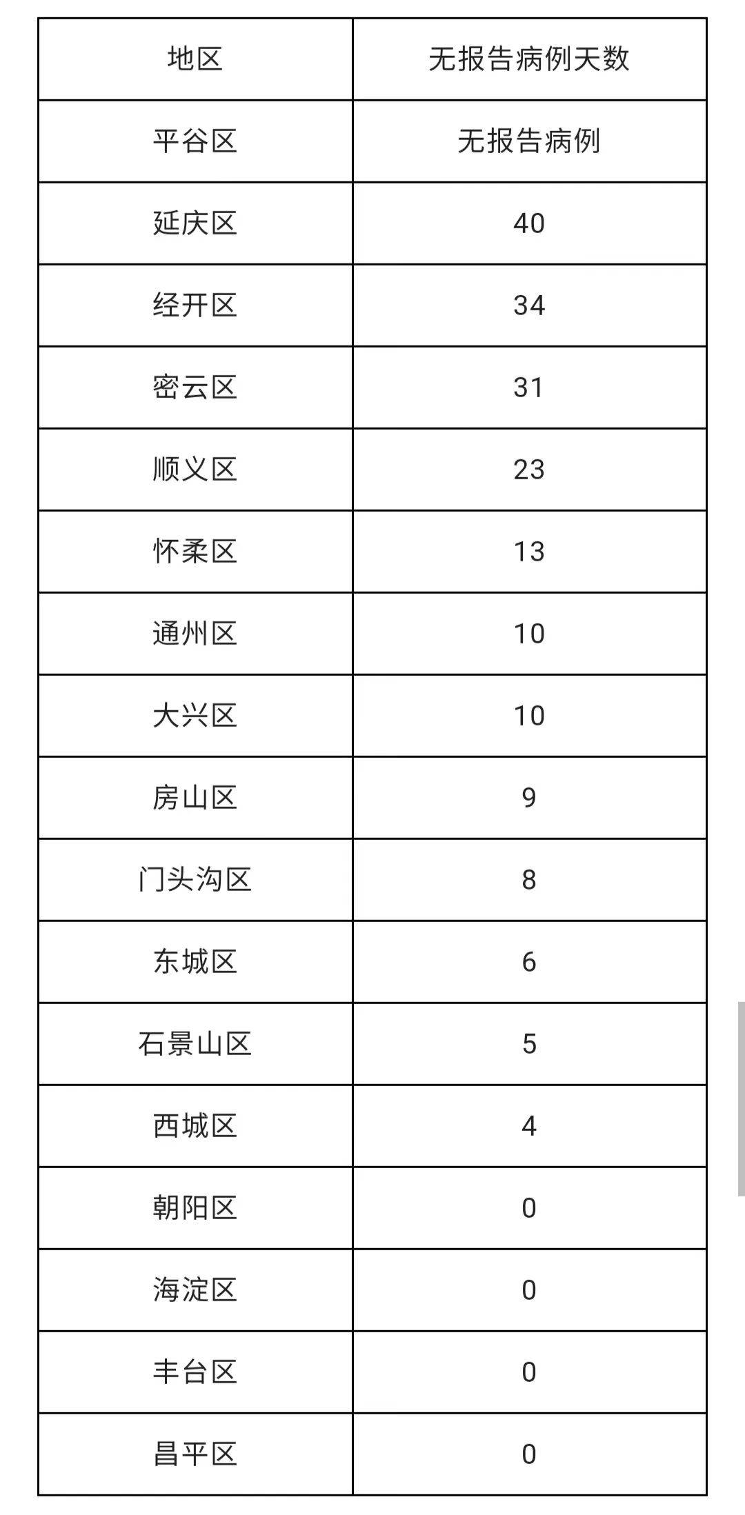 北京新增本土“16+3”，丰台延长提级疫情防控措施至6月9日_北京新增12例本土感染者_上海昨日新增本土“6+16”_北京昨日新增本土“16 ...