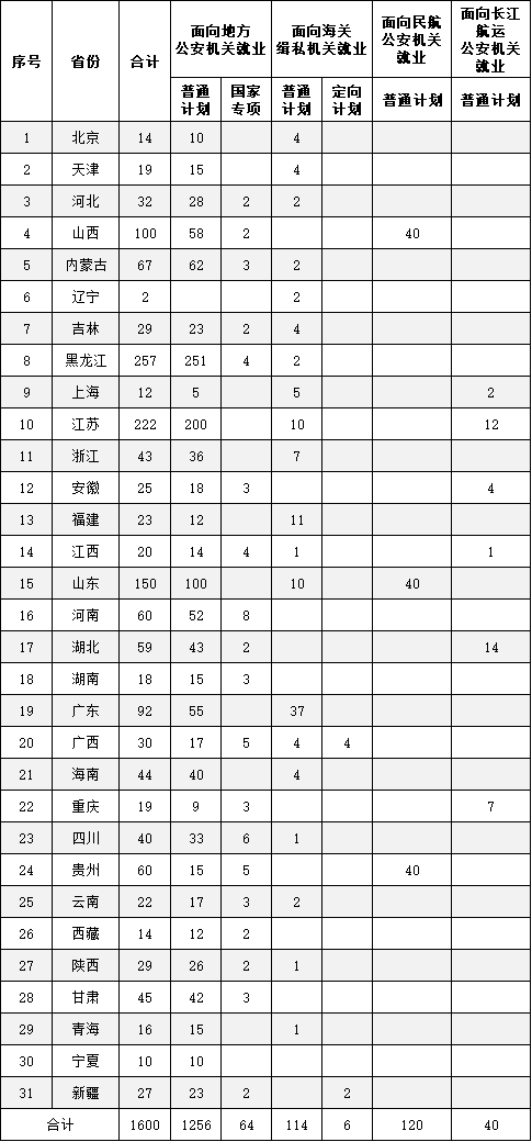 2022年南京森林警察學院本科招生計劃