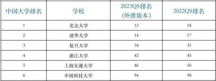 2023年qs世界大學排名提前洩露英國留學生狂喜