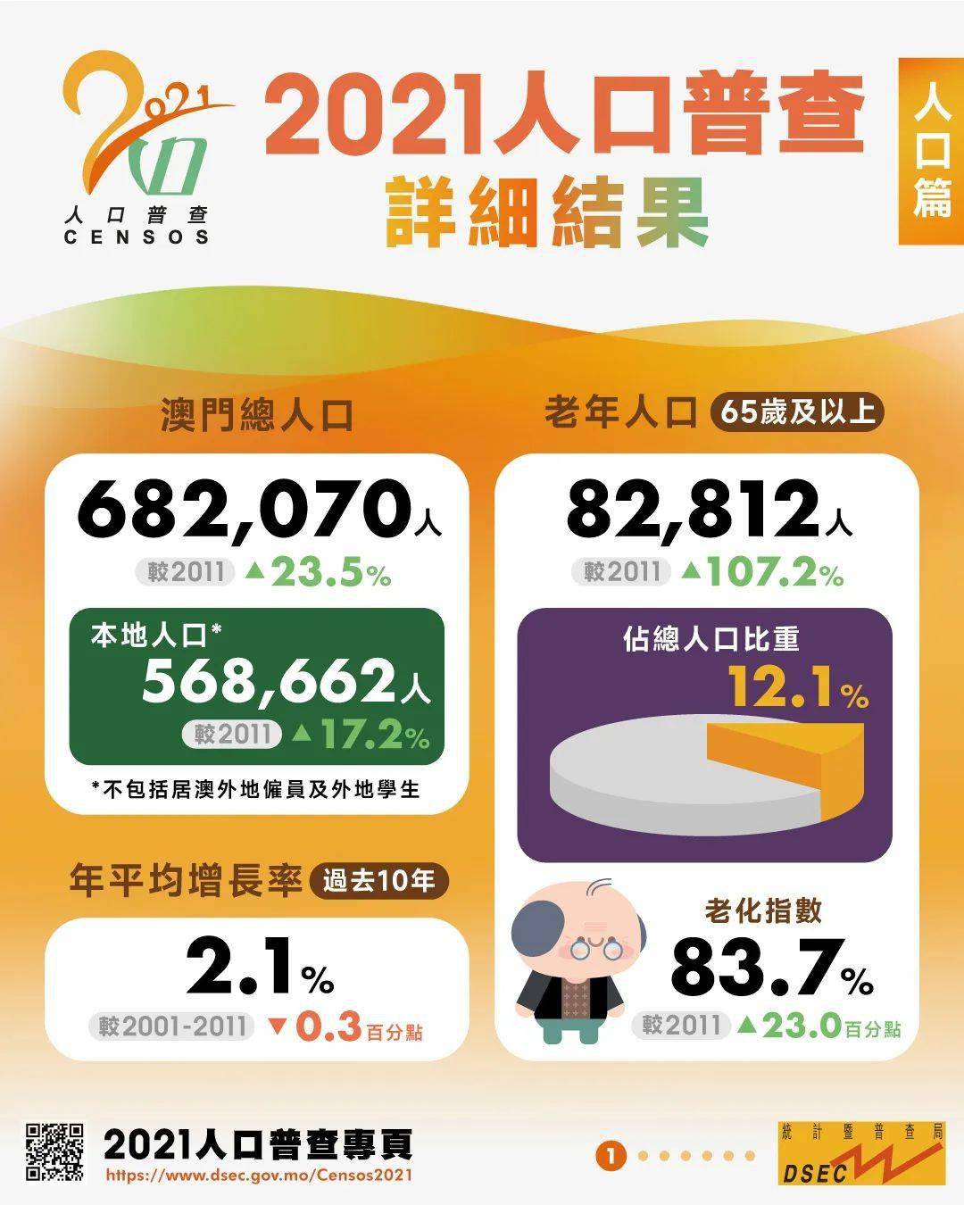 澳門2021人口普查詳細結果