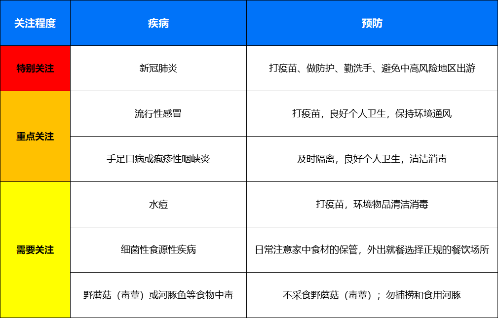 6月健康提示！请注意防范这几种疾病！