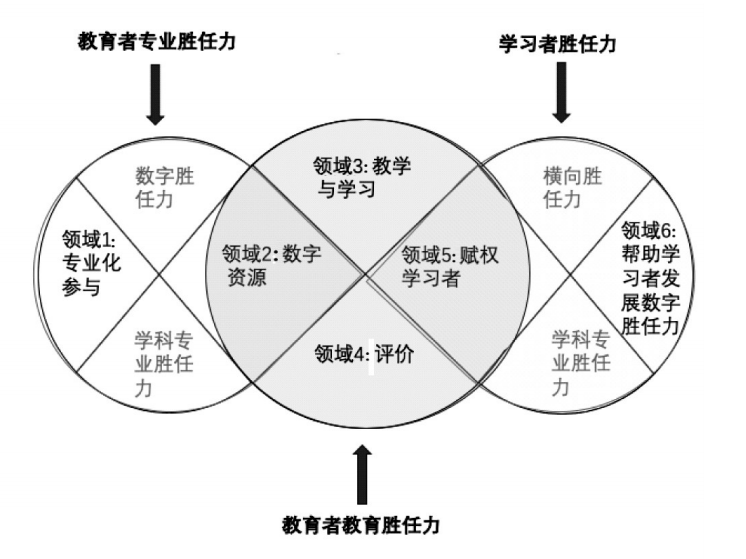 圖 3 《框架》關係圖《框架》的核心領域包含領域2到領域5,即數字資源