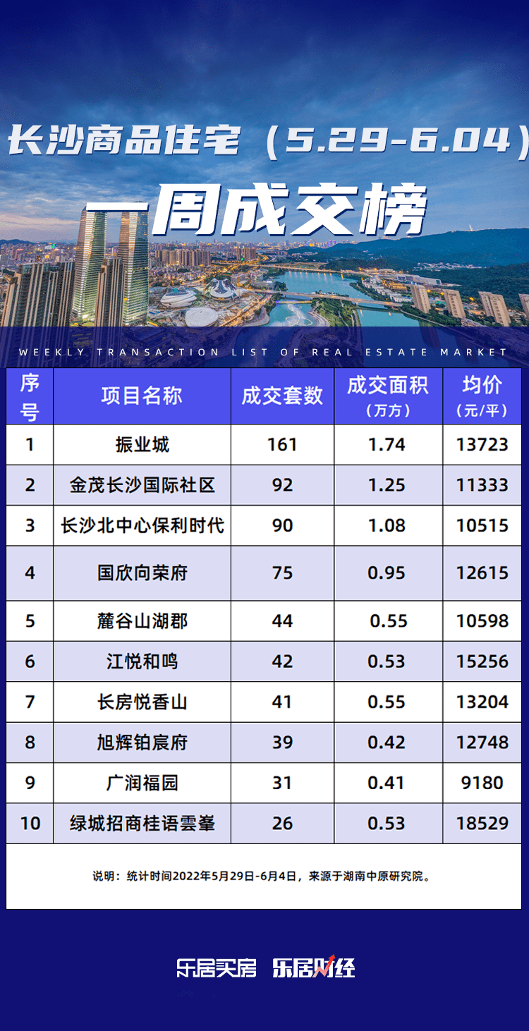 市场成交|6月首周长沙楼市小幅回暖 新房成交量环涨20%_项目_岳麓区_均价