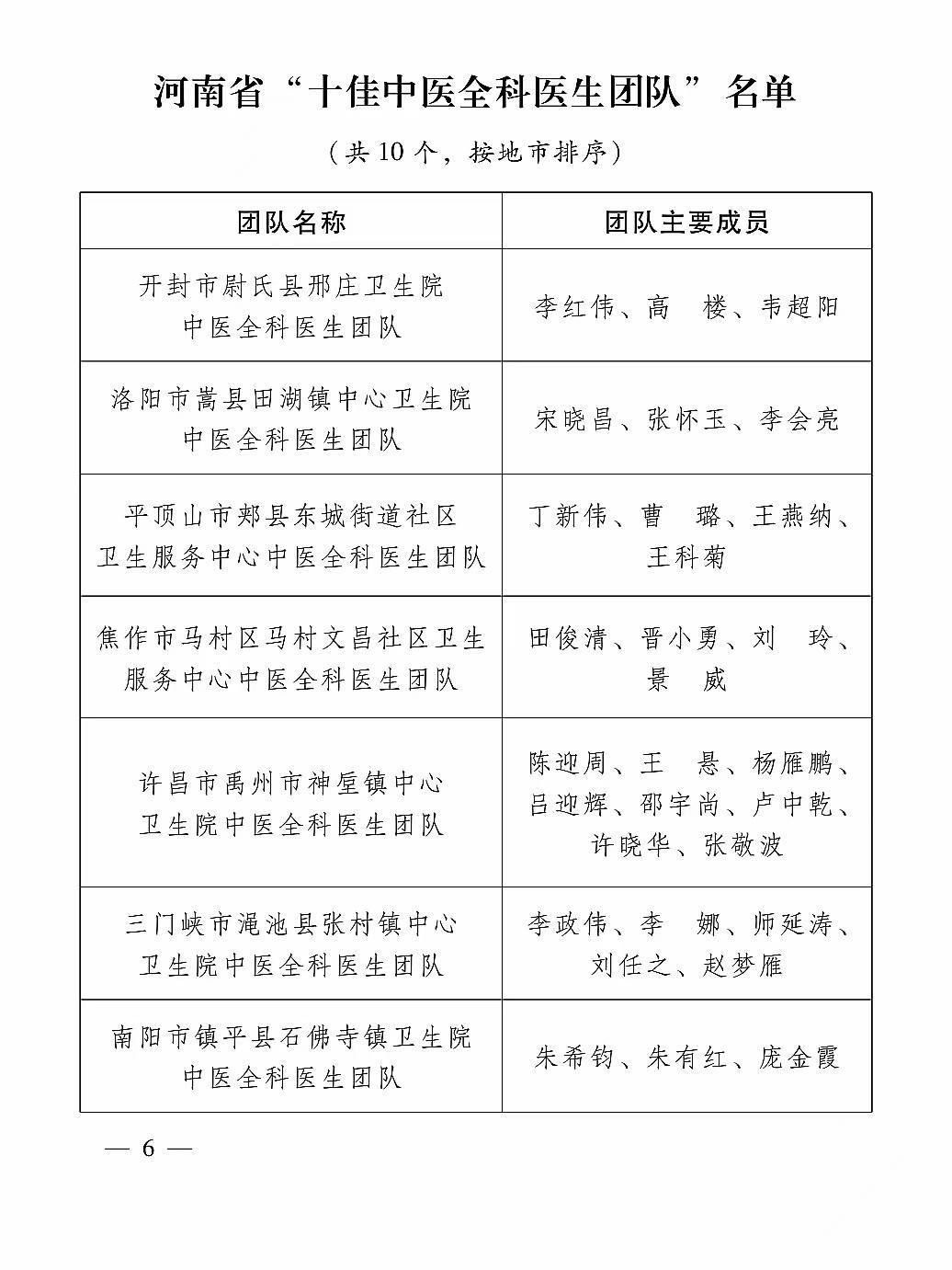 团队"评选结果,确定杜鹏等10人为河南省第三届基层"十佳中医全科医生"