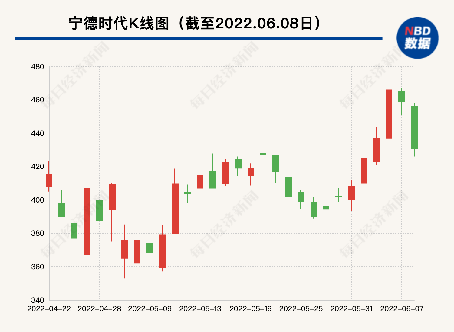 “宁王”一度大跌近7%，市值蒸发超600亿元，啥情况？