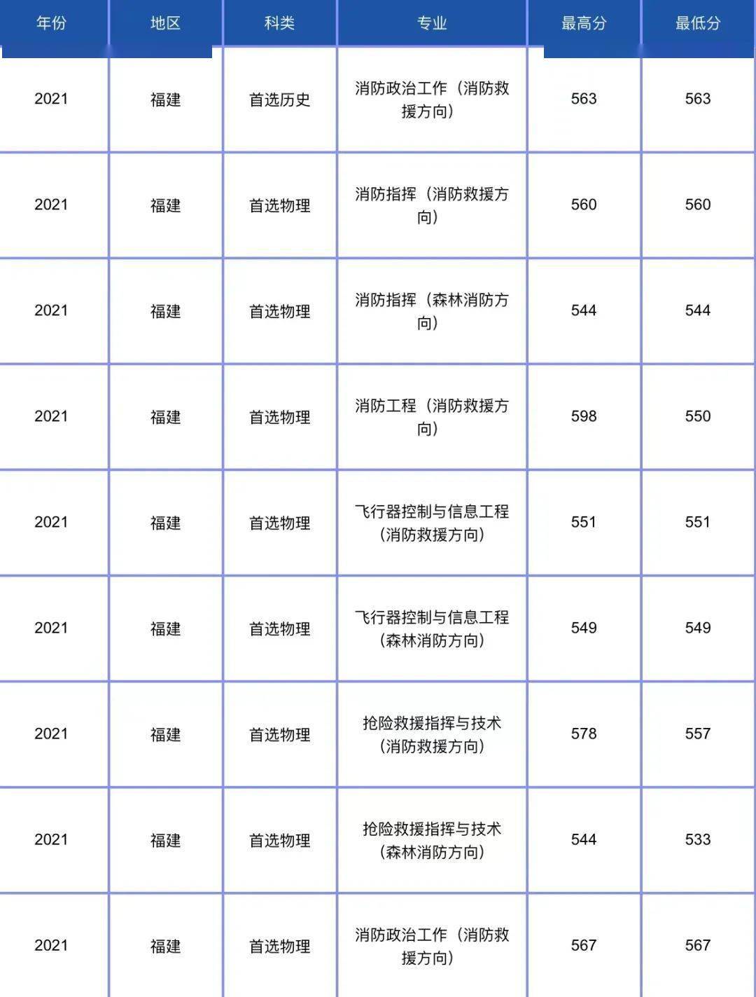 福建招收20人中国消防救援学院2022年招收青年学生计划公布